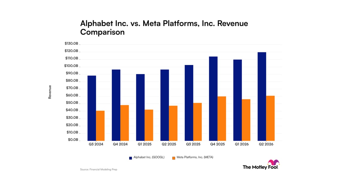 Alphabet vs. Meta Platforms: Here's What Revenue Trends Tell Investors About These Media Giants Turned Artificial Intelligence Companies