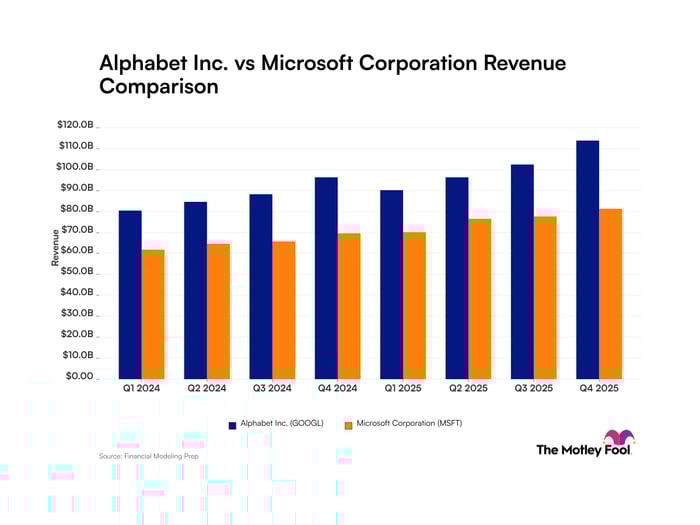 Alphabet vs Microsoft Revenue Chart