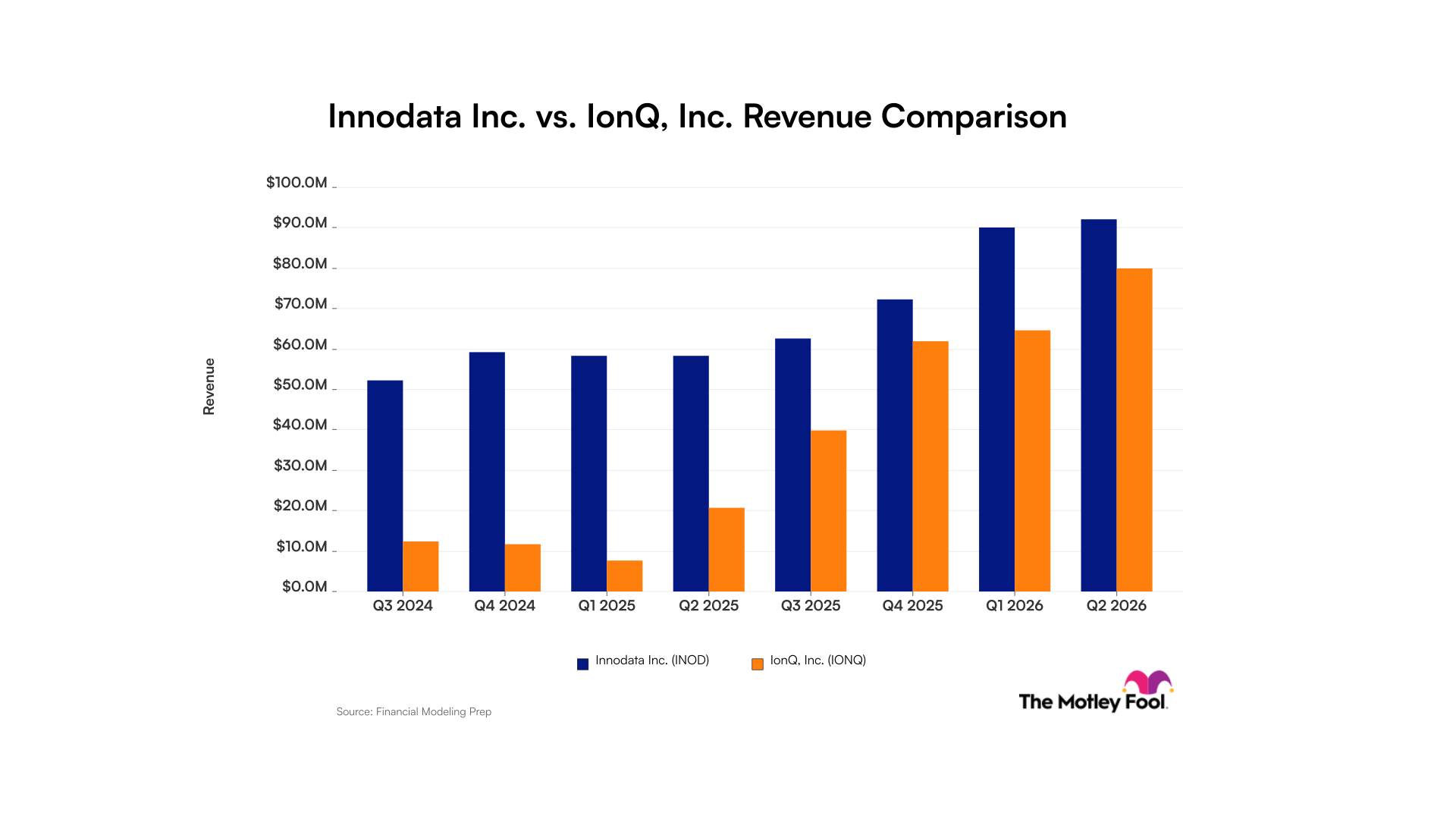 inod-ionq_quarter_revenue_bar_primary_standard_limit8.png