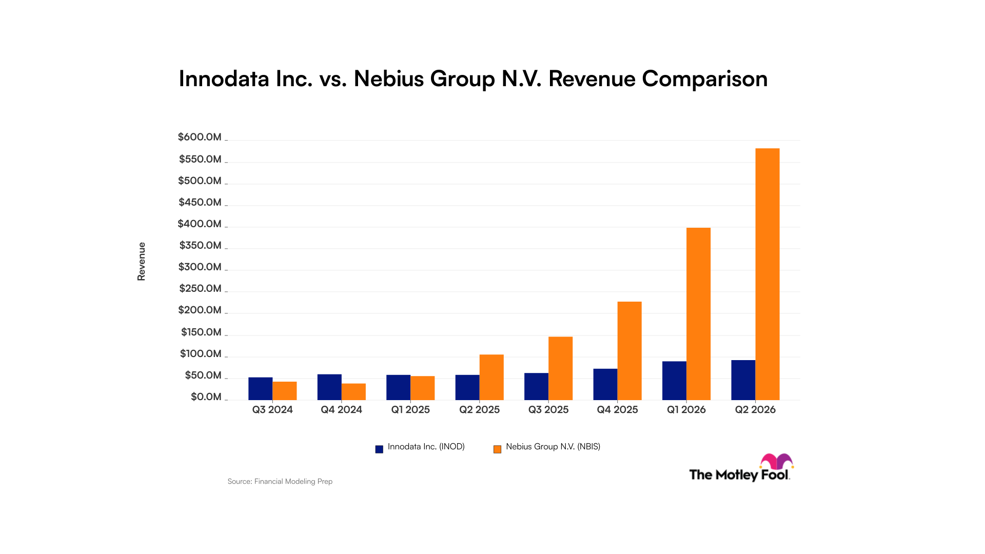 inod-nbis_quarter_revenue_bar_primary_standard_limit8.png