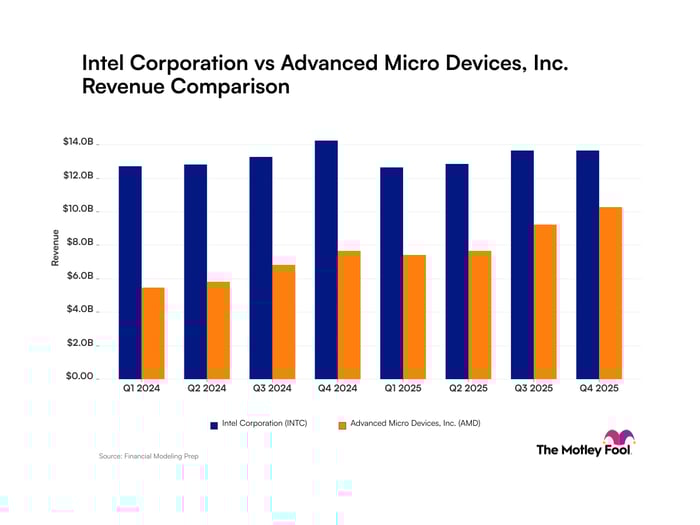 Intel vs Advanced Micro Devices Revenue chart
