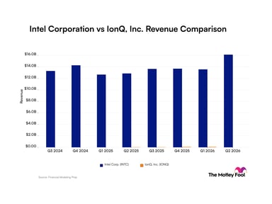 intc-ionq_quarter_revenue_bar_primary_standard_limit8.png