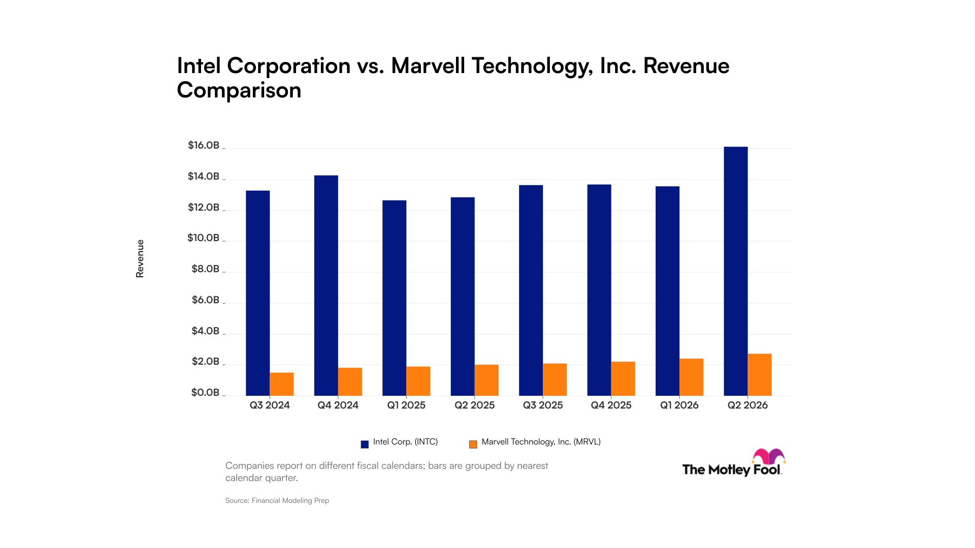 intc-mrvl_quarter_revenue_bar_primary_standard_limit8.png