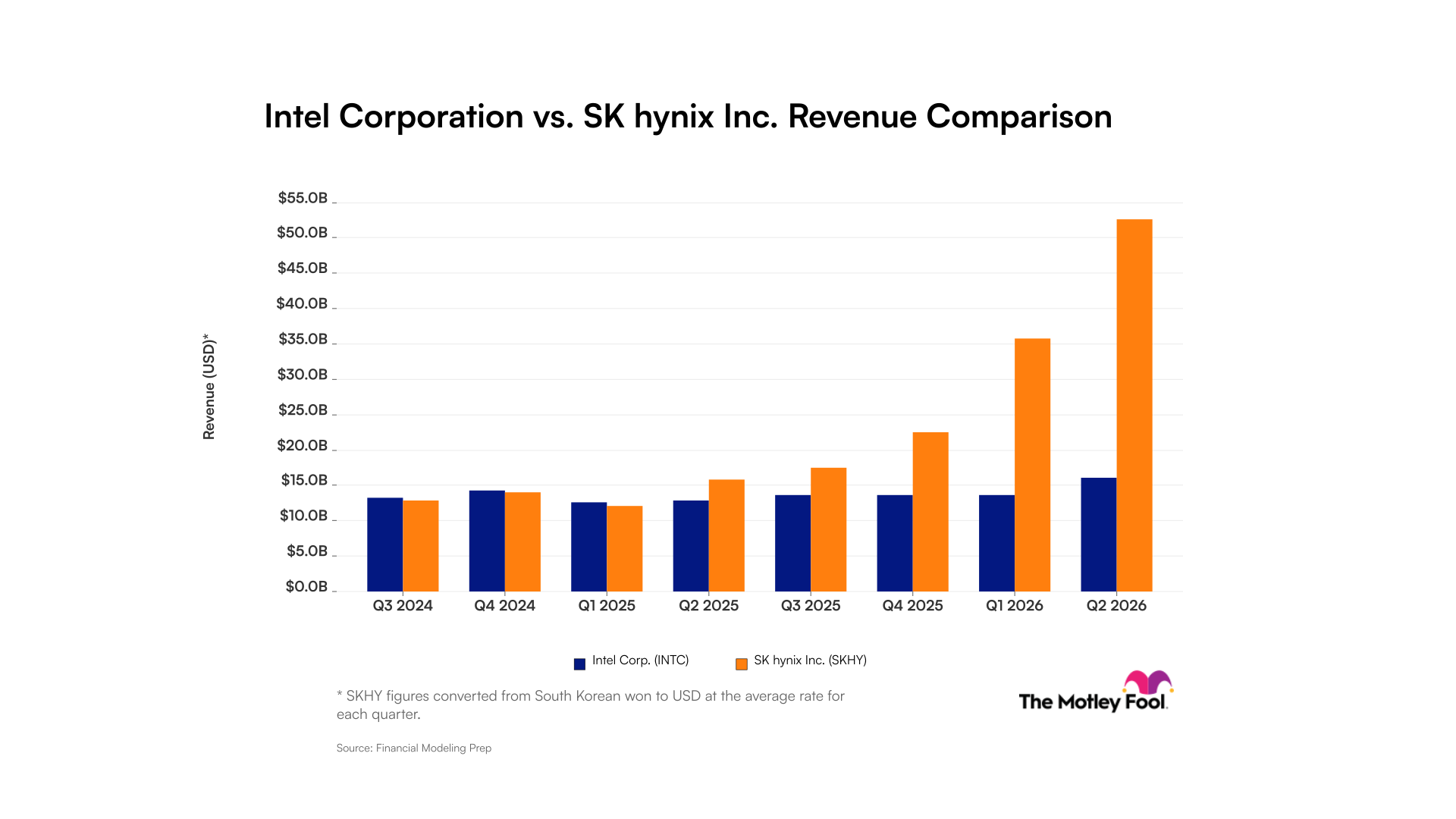 intc-skhy_quarter_revenue_bar_primary_standard_limit8.png