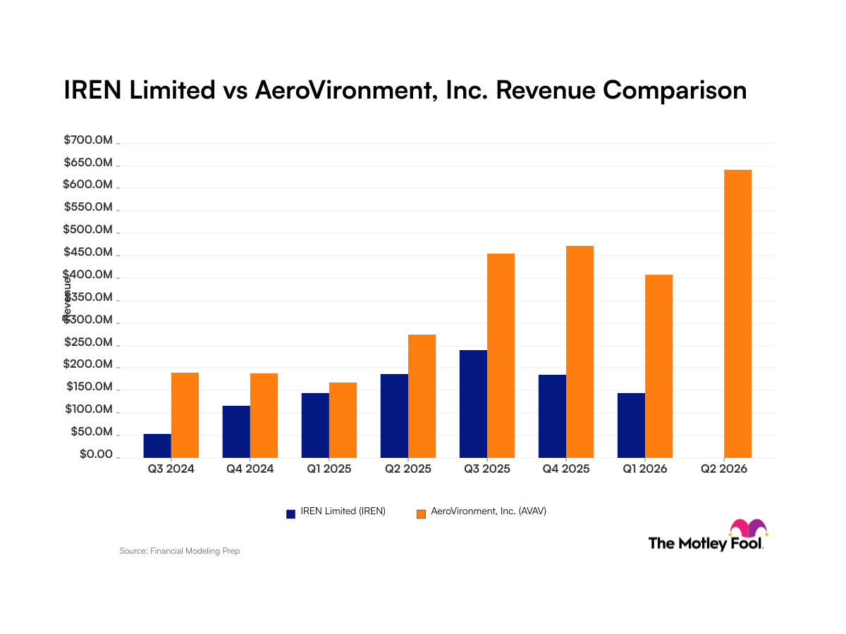 iren-avav_quarter_revenue_bar_primary_standard_limit8.png