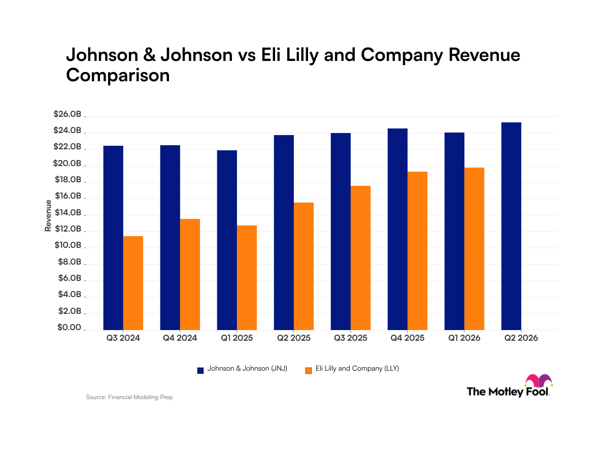 Johnson & Johnson vs. Eli Lilly: Reliable Stability vs. Rapid Revenue Growth