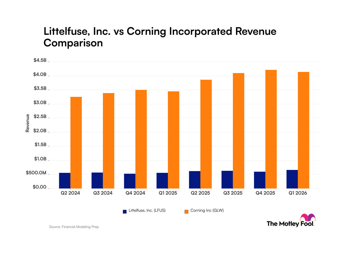 lfus-glw_quarter_revenue_bar_primary_standard_limit8.png