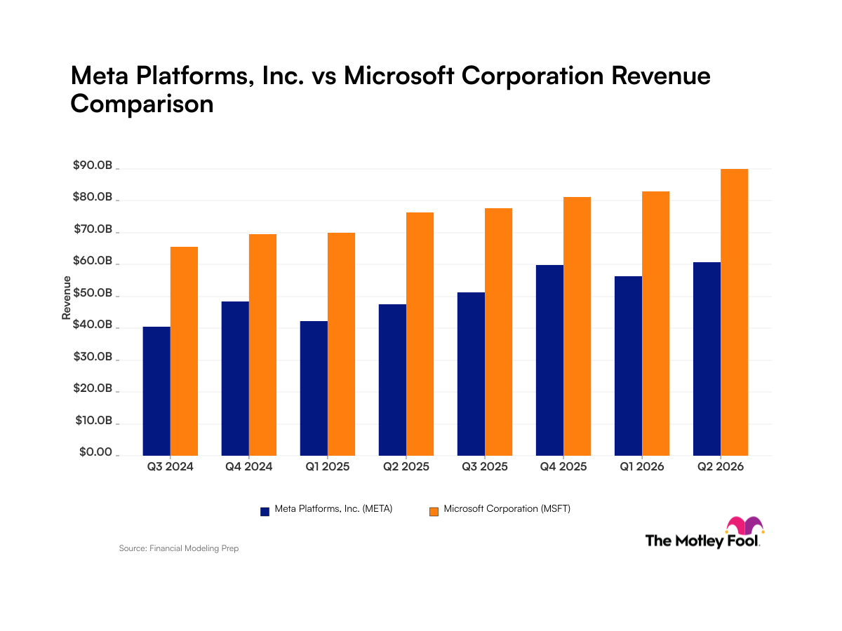 Meta Platforms vs. Microsoft: What Recent Revenue Trends Tell Investors About These Artificial Intelligence Companies