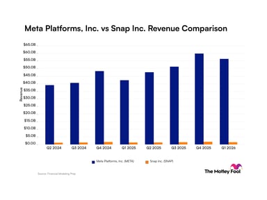 meta-snap_quarter_revenue_bar_primary_standard_limit8.png
