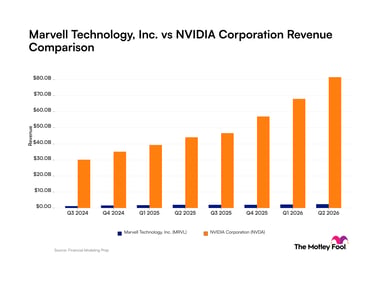 mrvl-nvda_quarter_revenue_bar_primary_standard_limit8.png