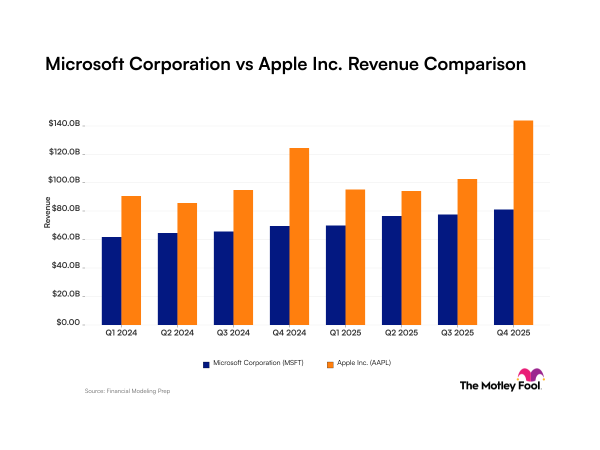 Microsoft vs. Apple: Comparing Revenue Trends and the Impact of Artificial Intelligence