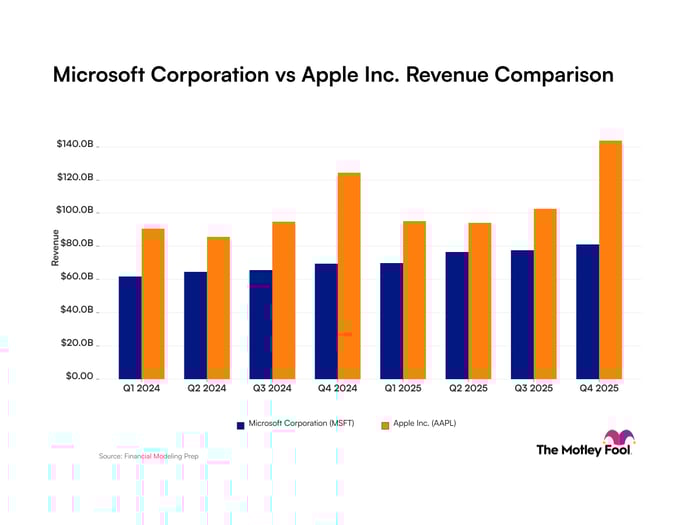 Microsoft vs Apple Revenue chart