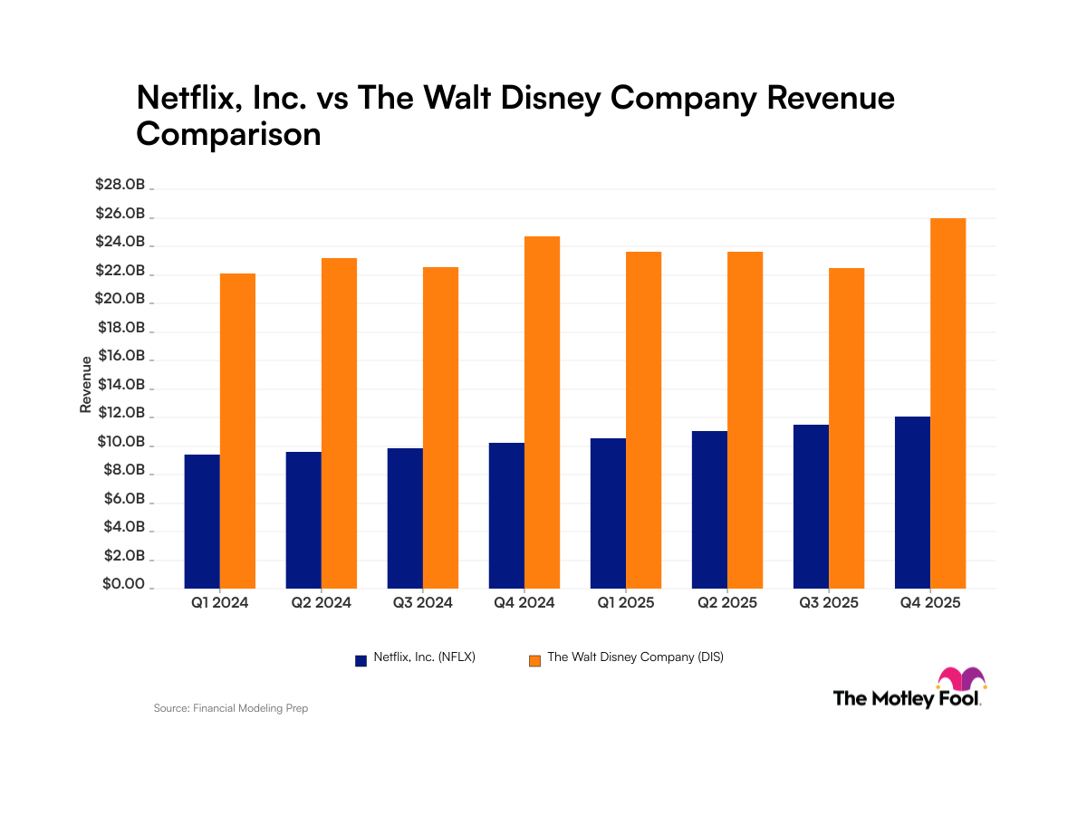 Netflix vs. Walt Disney: Consistency vs. Volatility in Revenue