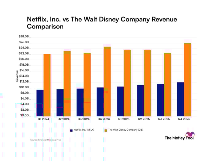 Netflix vs Walt Disney Revenue chart