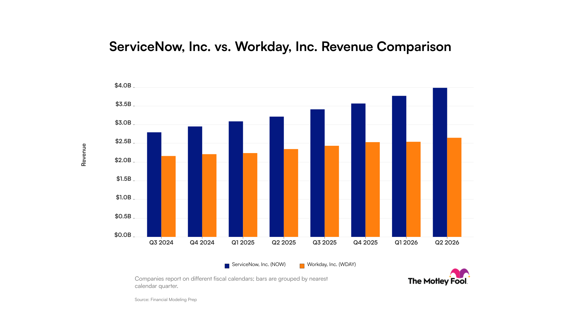 now-wday_quarter_revenue_bar_primary_standard_limit8.png