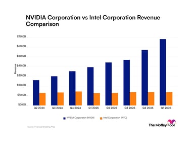 nvda-intc_quarter_revenue_bar_primary_standard_limit8.png