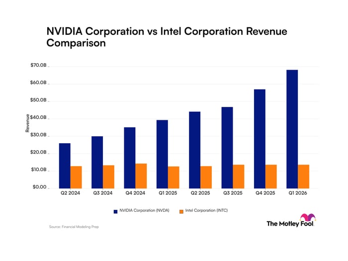 Nvidia vs Intel Quarterly Revenue Chart
