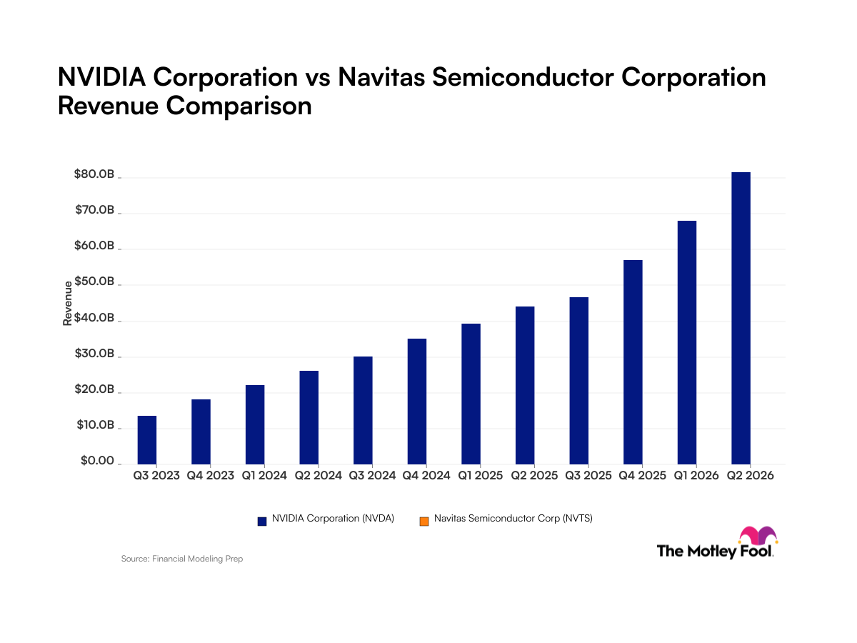 Nvidia vs. Navitas Semiconductor: Here's What Their Revenue Trends Tell Investors About These Artificial Intelligence Companies - The Motley Fool