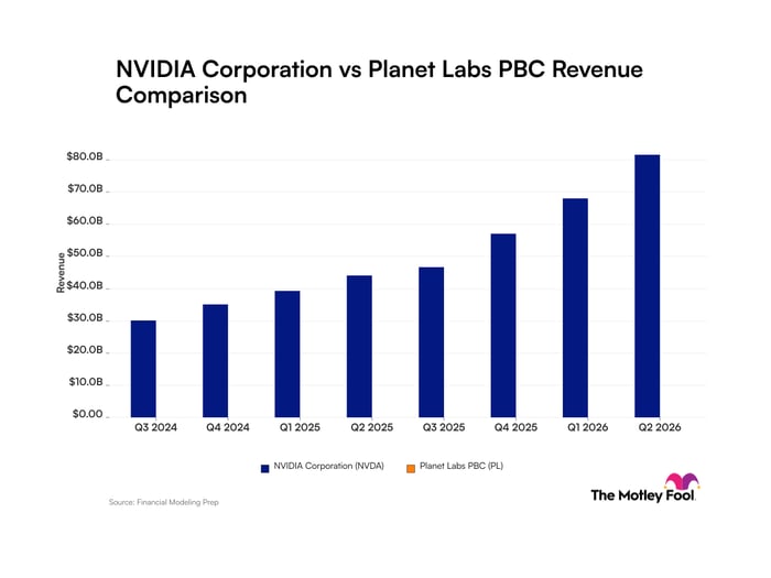 Nvidia vs Planet Labs PBC Revenue chart
