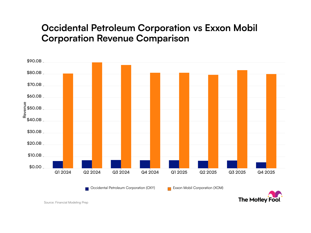 Occidental Petroleum vs. Exxon Mobil: Comparing Scale in Quarterly Revenue