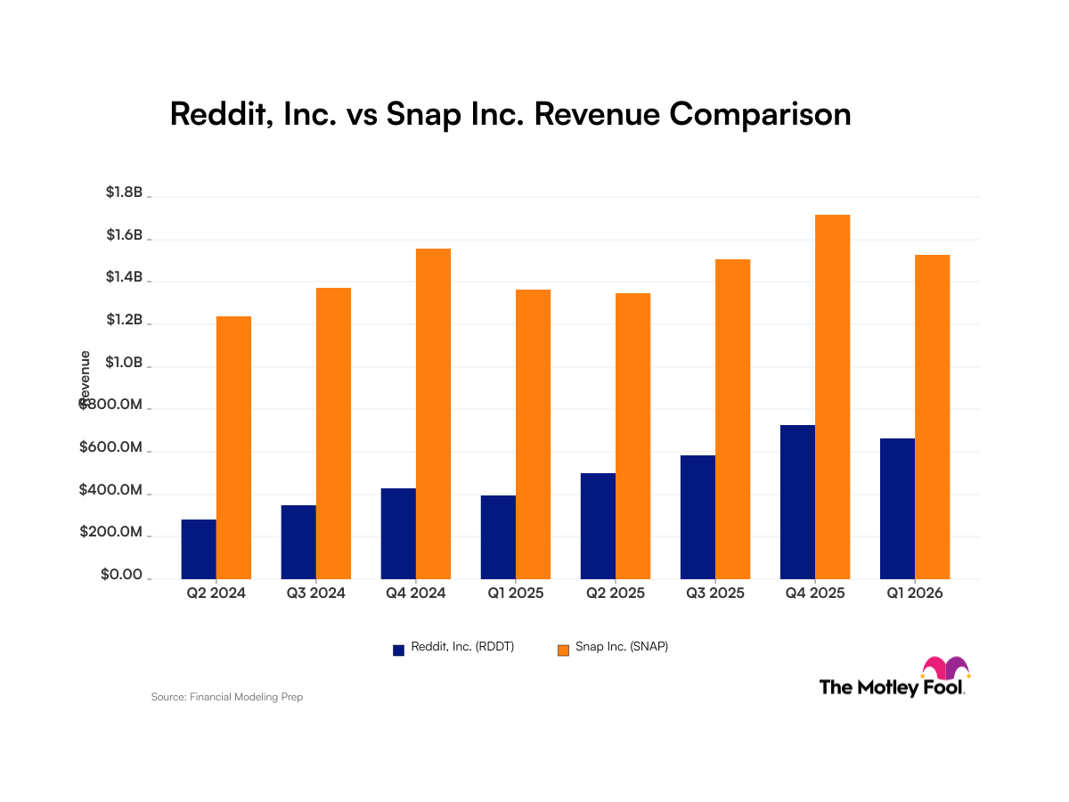rddt-snap_quarter_revenue_bar_primary_standard_limit8.png