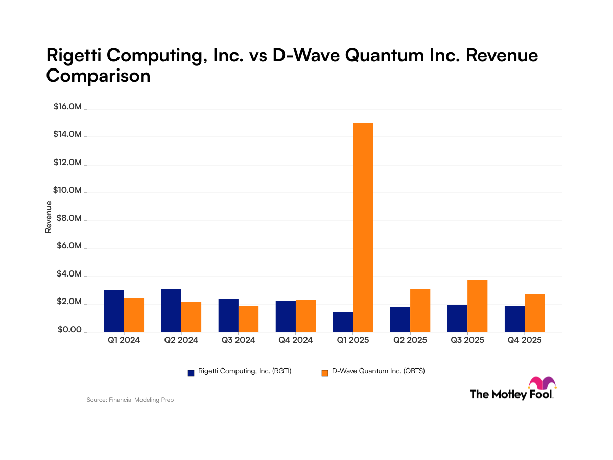 rgti-qbts_quarter_revenue_bar_primary_standard_limit8.png