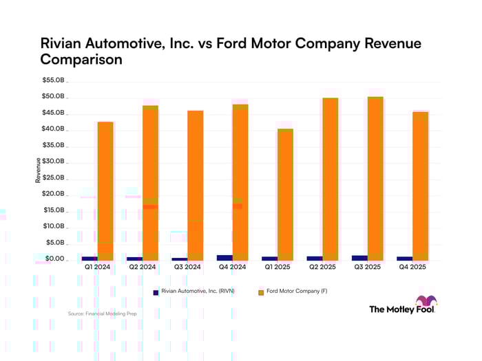 Rivian vs Ford Revenue Chart