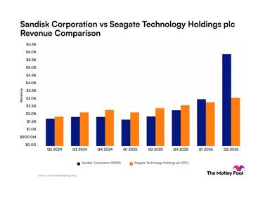 sndk-stx_quarter_revenue_bar_primary_standard_limit8.png