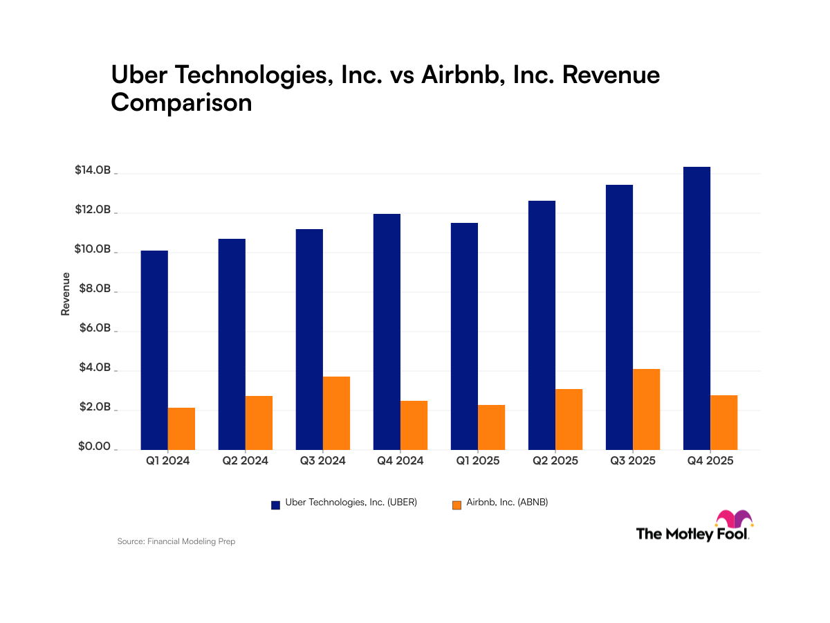 Uber Outpaces Airbnb: Stronger Growth, Lower Valuation Creates Diverging Trajectories