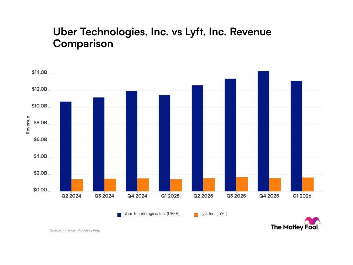 Uber Technologies vs. Lyft: Comparing Quarterly Revenue Trajectories