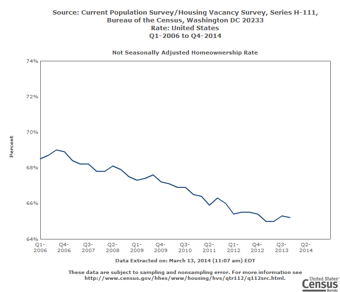 14_03_13 US Census Bureau home ownership graph 2006 to 2014