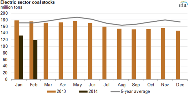 14_04_25 EIA coal stockpiles year over year