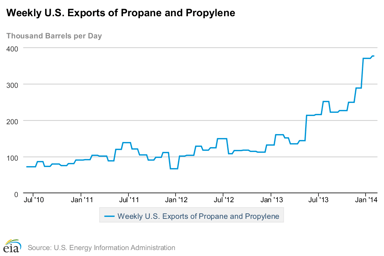 14_02_12 EIA propane export graphic