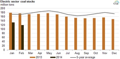 14_04_29 EIA Coal stockpiles graphic