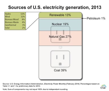 14_04_29 EIA US power sources percent of US total 2013
