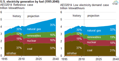 14_04_30 EIA electricity demand cases
