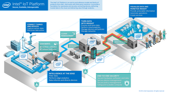 Intel's Internet of Things model