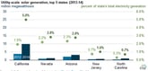 state solar output