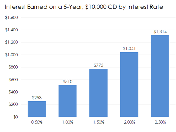 Bar chart of interest earned on a CD by interest rate