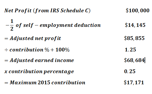 2015 Sep Retirement Contribution Limits The Motley Fool