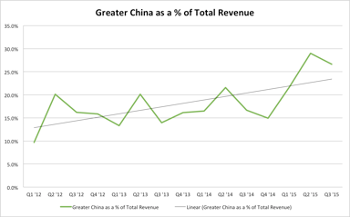 Apple China as % Total Sales CORRECTED