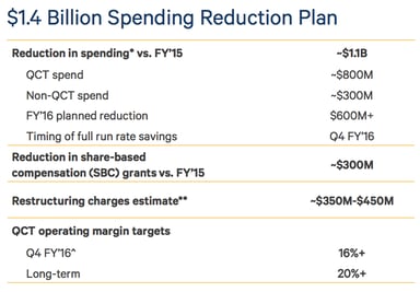 Qualcomm Restructuring Plan
