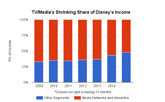 Disney TV and other segments chart