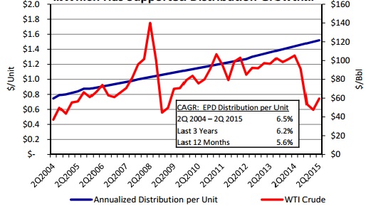 Epd Payout Growth Vs Oil Prices