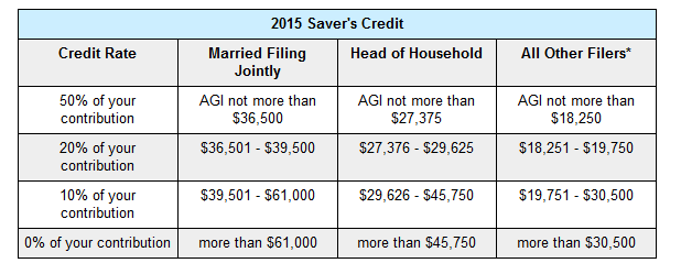 Here S How Retirement Saving Changed In 2015 The Motley Fool