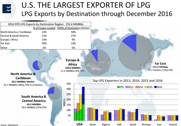 Chart showing LPG exports by year for various export countries from 2013-2016. Showing US and EPD rapidly outgrowing all other players.