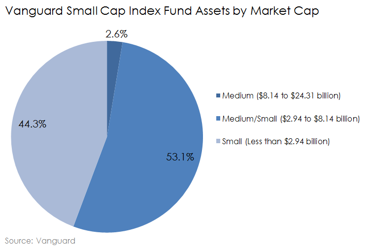 Vanguard Small Cap Index Fund Assets by Market Capitalization