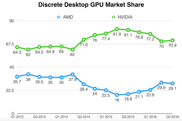 Chart of discrete desktop GPU market share.