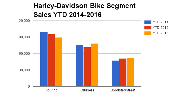 Is This How Harley Davidson Beats The Motorcycle Competition The Motley Fool