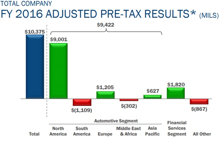 Graphic depicting Ford's Q4 results by region.